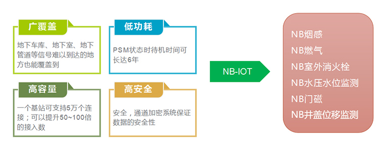 核心技術方案-應用NB-IOT物聯網技術