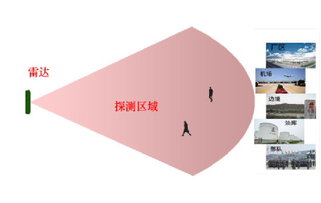 應用在周界和場景的K波段雷達優勢明顯